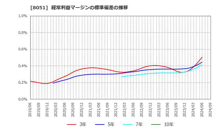 8051 (株)山善: 経常利益マージンの標準偏差の推移