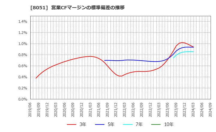 8051 (株)山善: 営業CFマージンの標準偏差の推移