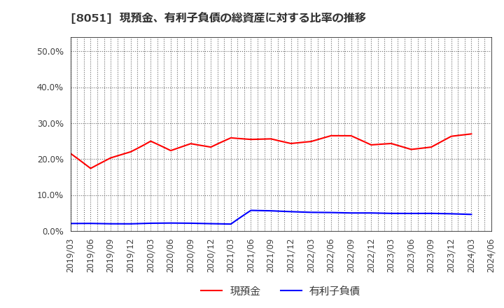 8051 (株)山善: 現預金、有利子負債の総資産に対する比率の推移