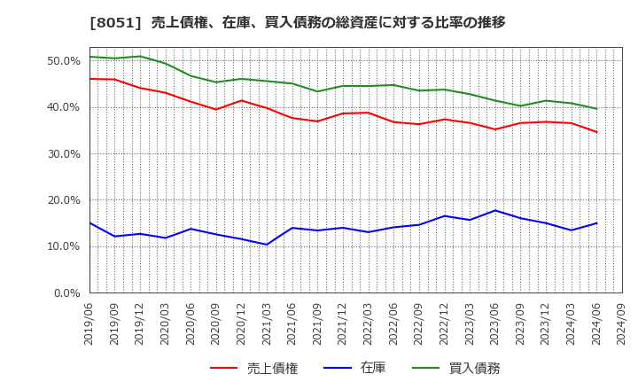 8051 (株)山善: 売上債権、在庫、買入債務の総資産に対する比率の推移