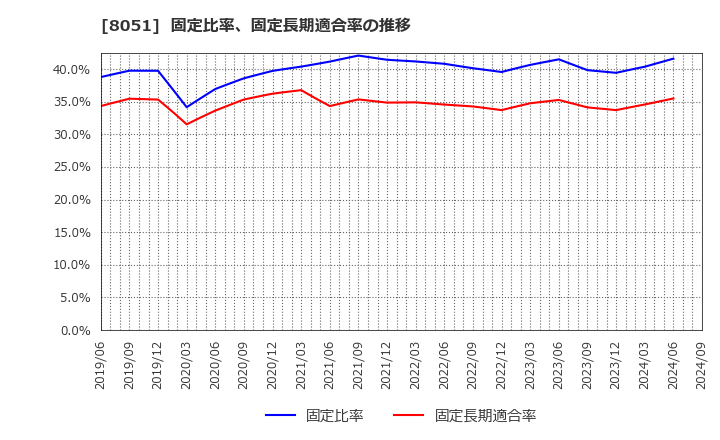 8051 (株)山善: 固定比率、固定長期適合率の推移