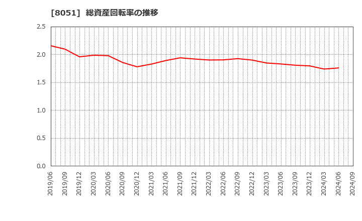 8051 (株)山善: 総資産回転率の推移