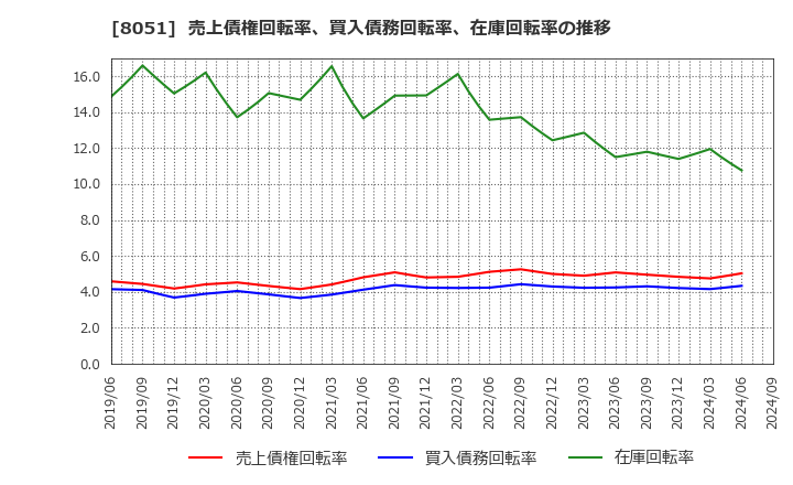 8051 (株)山善: 売上債権回転率、買入債務回転率、在庫回転率の推移