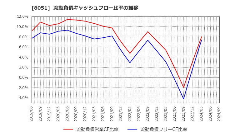 8051 (株)山善: 流動負債キャッシュフロー比率の推移