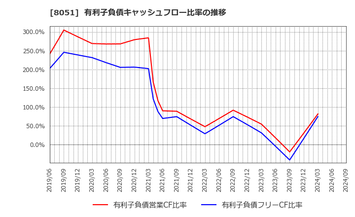 8051 (株)山善: 有利子負債キャッシュフロー比率の推移