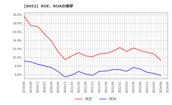 8052 椿本興業(株): ROE、ROAの推移