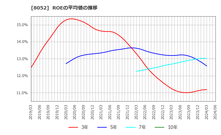 8052 椿本興業(株): ROEの平均値の推移