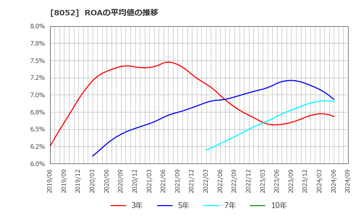 8052 椿本興業(株): ROAの平均値の推移