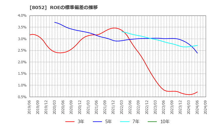 8052 椿本興業(株): ROEの標準偏差の推移