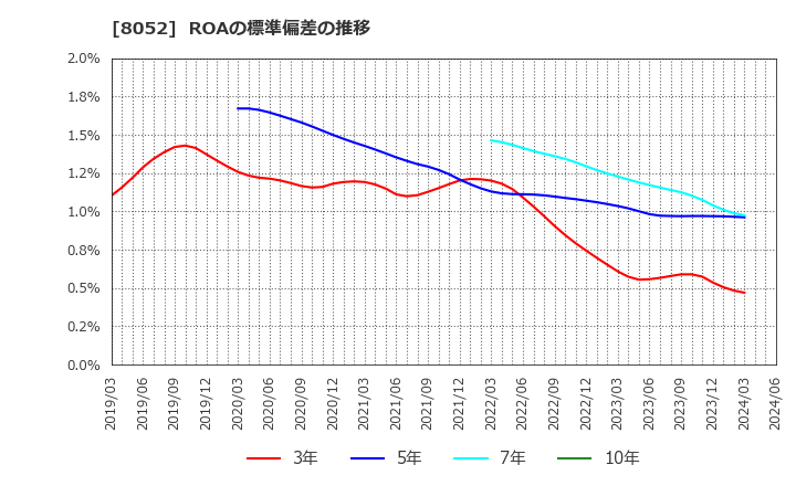 8052 椿本興業(株): ROAの標準偏差の推移