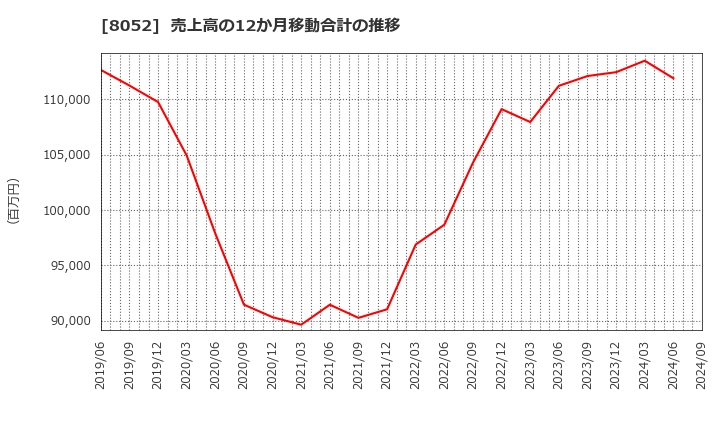 8052 椿本興業(株): 売上高の12か月移動合計の推移