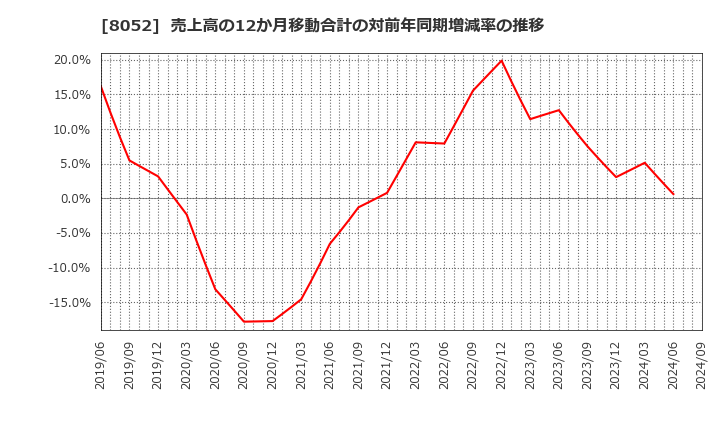 8052 椿本興業(株): 売上高の12か月移動合計の対前年同期増減率の推移