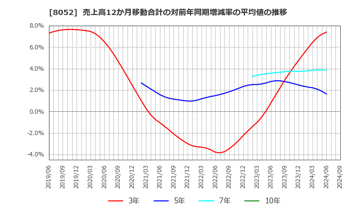 8052 椿本興業(株): 売上高12か月移動合計の対前年同期増減率の平均値の推移