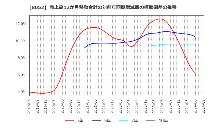 8052 椿本興業(株): 売上高12か月移動合計の対前年同期増減率の標準偏差の推移