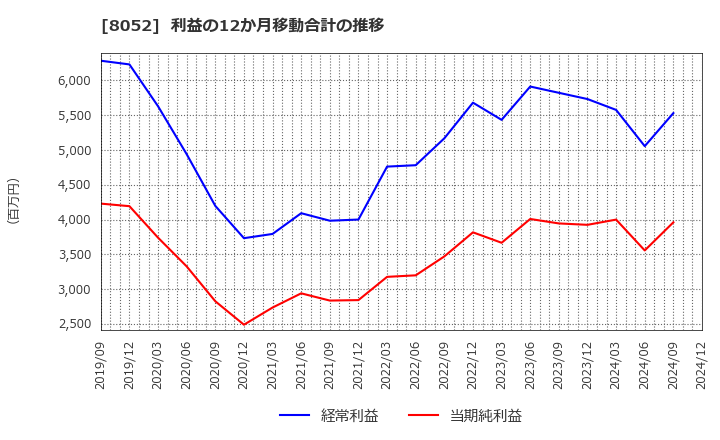 8052 椿本興業(株): 利益の12か月移動合計の推移