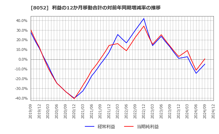 8052 椿本興業(株): 利益の12か月移動合計の対前年同期増減率の推移