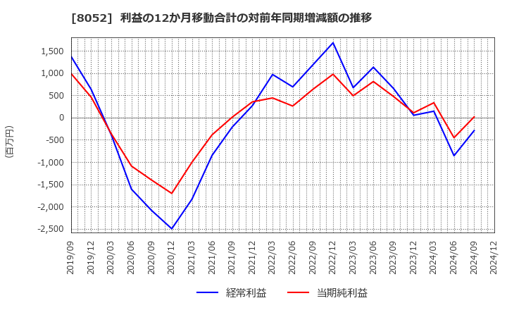 8052 椿本興業(株): 利益の12か月移動合計の対前年同期増減額の推移