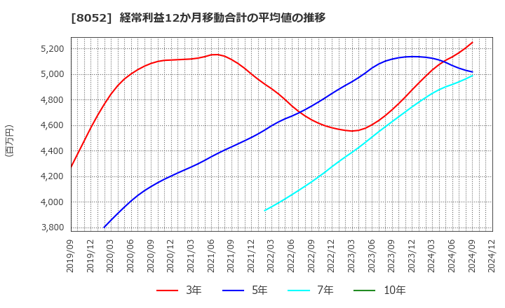 8052 椿本興業(株): 経常利益12か月移動合計の平均値の推移