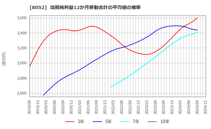 8052 椿本興業(株): 当期純利益12か月移動合計の平均値の推移