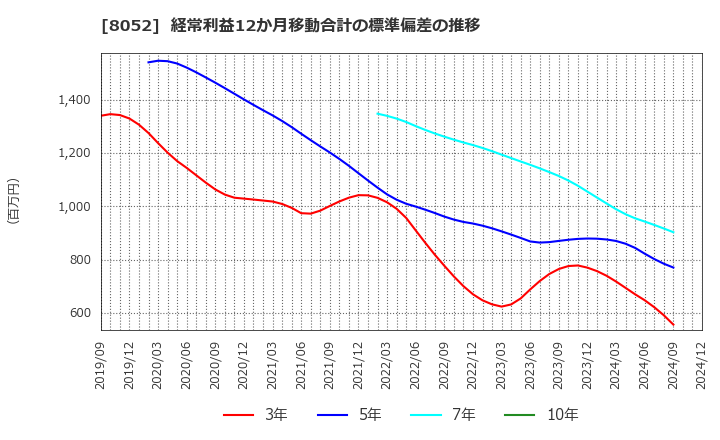 8052 椿本興業(株): 経常利益12か月移動合計の標準偏差の推移