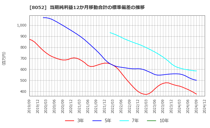 8052 椿本興業(株): 当期純利益12か月移動合計の標準偏差の推移