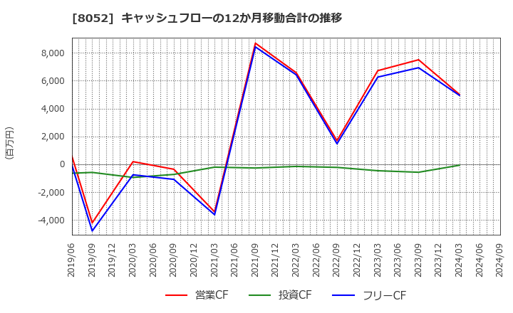 8052 椿本興業(株): キャッシュフローの12か月移動合計の推移