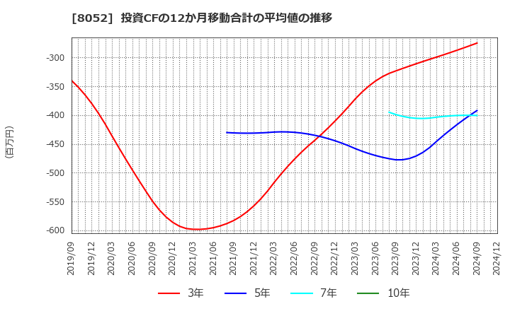 8052 椿本興業(株): 投資CFの12か月移動合計の平均値の推移