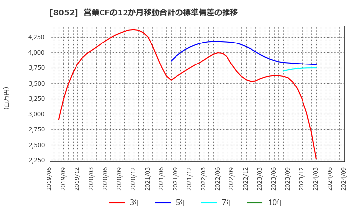 8052 椿本興業(株): 営業CFの12か月移動合計の標準偏差の推移