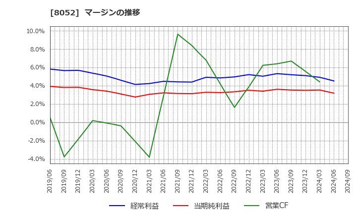 8052 椿本興業(株): マージンの推移