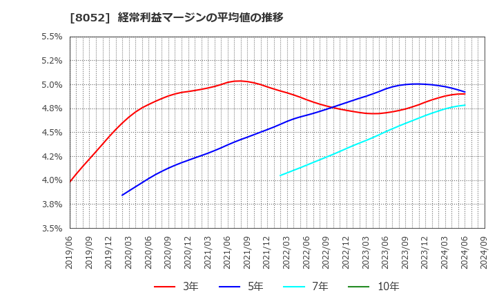 8052 椿本興業(株): 経常利益マージンの平均値の推移