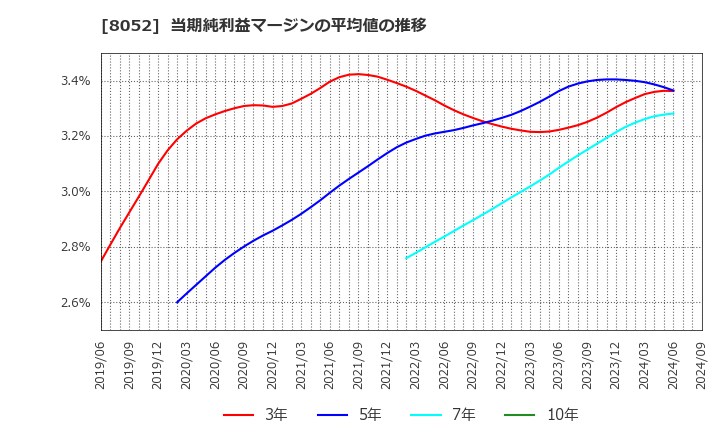 8052 椿本興業(株): 当期純利益マージンの平均値の推移