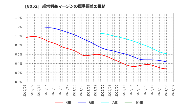 8052 椿本興業(株): 経常利益マージンの標準偏差の推移