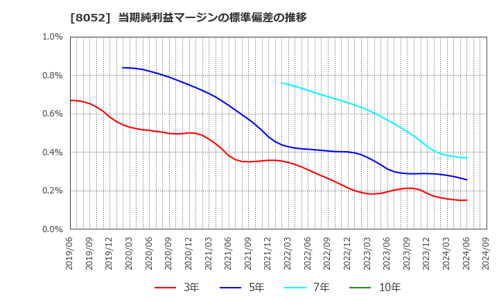 8052 椿本興業(株): 当期純利益マージンの標準偏差の推移