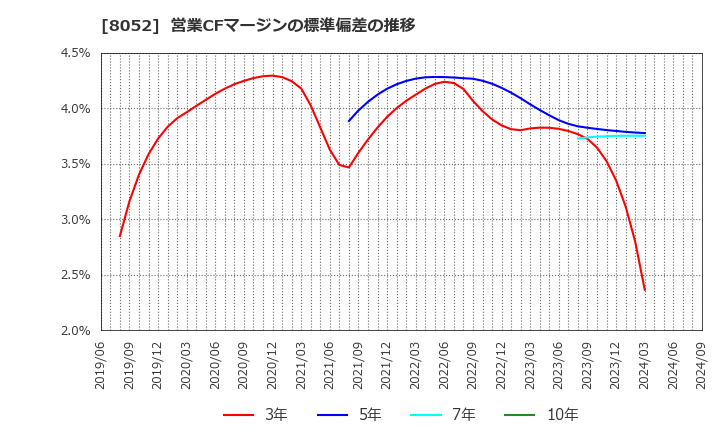 8052 椿本興業(株): 営業CFマージンの標準偏差の推移