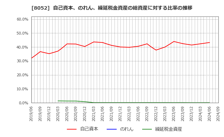 8052 椿本興業(株): 自己資本、のれん、繰延税金資産の総資産に対する比率の推移