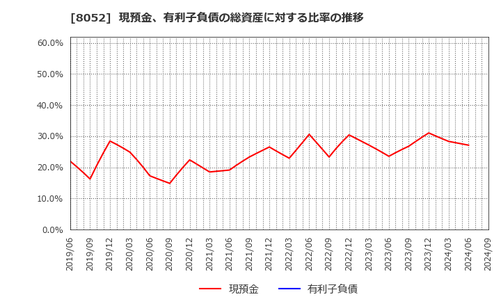 8052 椿本興業(株): 現預金、有利子負債の総資産に対する比率の推移