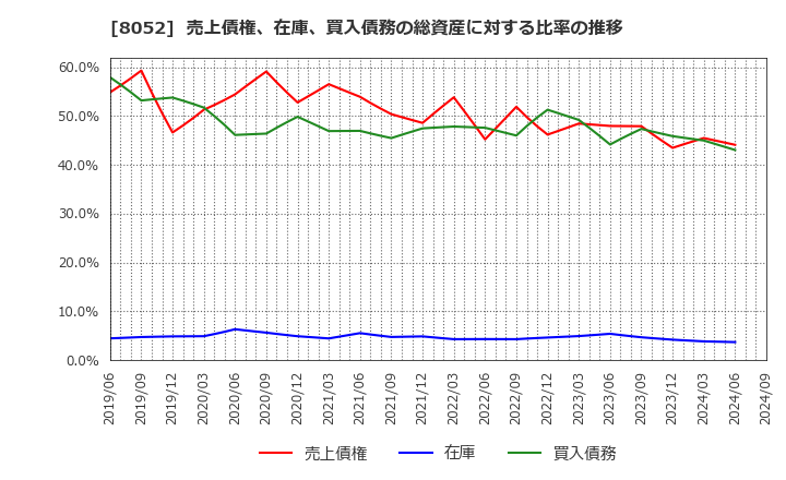 8052 椿本興業(株): 売上債権、在庫、買入債務の総資産に対する比率の推移