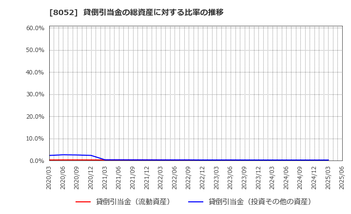 8052 椿本興業(株): 貸倒引当金の総資産に対する比率の推移