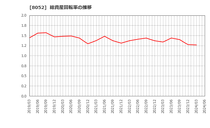 8052 椿本興業(株): 総資産回転率の推移