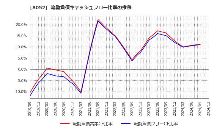 8052 椿本興業(株): 流動負債キャッシュフロー比率の推移