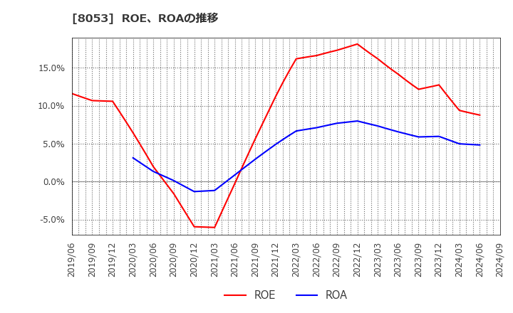 8053 住友商事(株): ROE、ROAの推移
