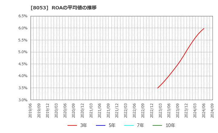 8053 住友商事(株): ROAの平均値の推移