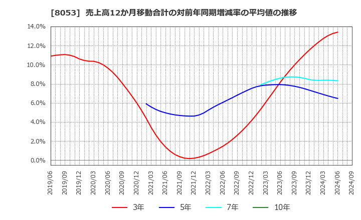 8053 住友商事(株): 売上高12か月移動合計の対前年同期増減率の平均値の推移