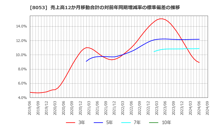 8053 住友商事(株): 売上高12か月移動合計の対前年同期増減率の標準偏差の推移