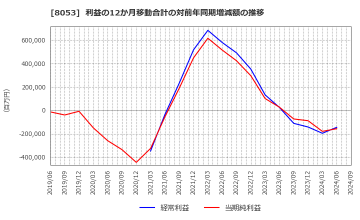 8053 住友商事(株): 利益の12か月移動合計の対前年同期増減額の推移