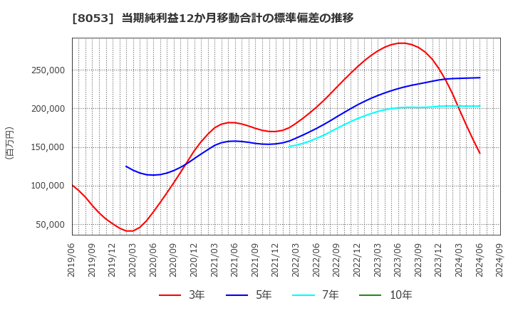 8053 住友商事(株): 当期純利益12か月移動合計の標準偏差の推移