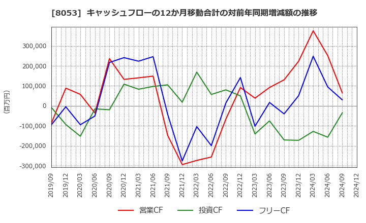 8053 住友商事(株): キャッシュフローの12か月移動合計の対前年同期増減額の推移