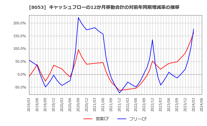 8053 住友商事(株): キャッシュフローの12か月移動合計の対前年同期増減率の推移