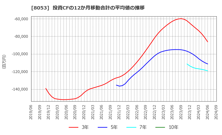 8053 住友商事(株): 投資CFの12か月移動合計の平均値の推移