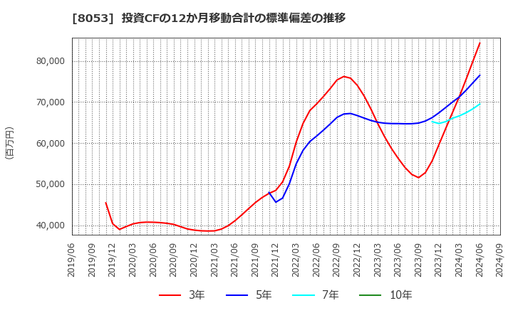 8053 住友商事(株): 投資CFの12か月移動合計の標準偏差の推移